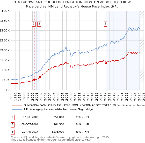 3, MEADOWBANK, CHUDLEIGH KNIGHTON, NEWTON ABBOT, TQ13 0HW: Price paid vs HM Land Registry's House Price Index