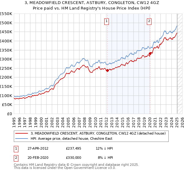 3, MEADOWFIELD CRESCENT, ASTBURY, CONGLETON, CW12 4GZ: Price paid vs HM Land Registry's House Price Index