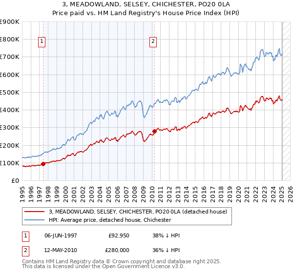 3, MEADOWLAND, SELSEY, CHICHESTER, PO20 0LA: Price paid vs HM Land Registry's House Price Index