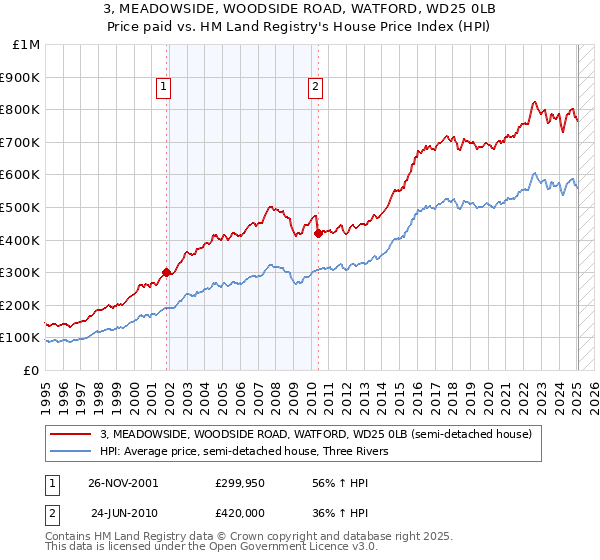 3, MEADOWSIDE, WOODSIDE ROAD, WATFORD, WD25 0LB: Price paid vs HM Land Registry's House Price Index