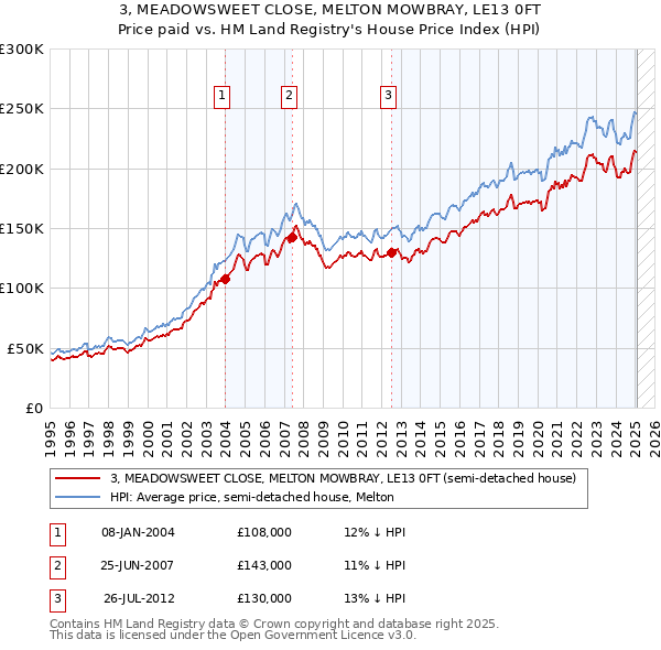 3, MEADOWSWEET CLOSE, MELTON MOWBRAY, LE13 0FT: Price paid vs HM Land Registry's House Price Index