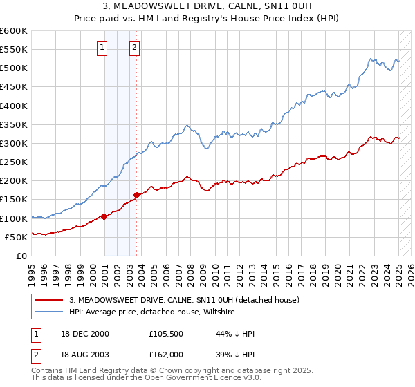 3, MEADOWSWEET DRIVE, CALNE, SN11 0UH: Price paid vs HM Land Registry's House Price Index