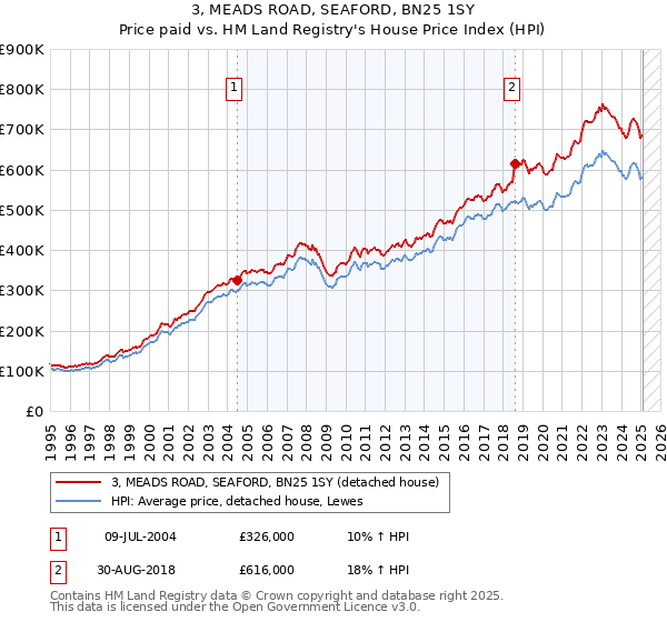 3, MEADS ROAD, SEAFORD, BN25 1SY: Price paid vs HM Land Registry's House Price Index