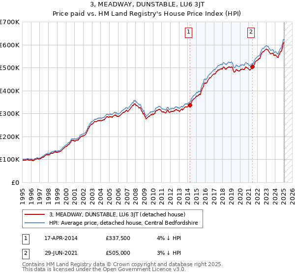 3, MEADWAY, DUNSTABLE, LU6 3JT: Price paid vs HM Land Registry's House Price Index