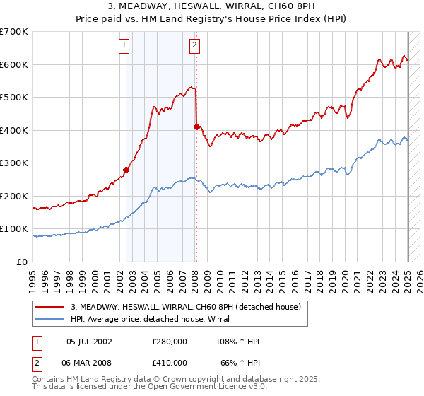 3, MEADWAY, HESWALL, WIRRAL, CH60 8PH: Price paid vs HM Land Registry's House Price Index