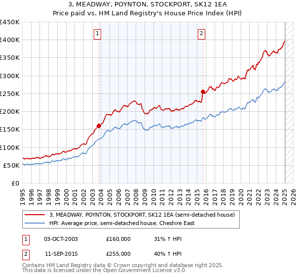 3, MEADWAY, POYNTON, STOCKPORT, SK12 1EA: Price paid vs HM Land Registry's House Price Index