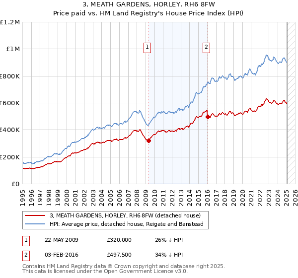 3, MEATH GARDENS, HORLEY, RH6 8FW: Price paid vs HM Land Registry's House Price Index