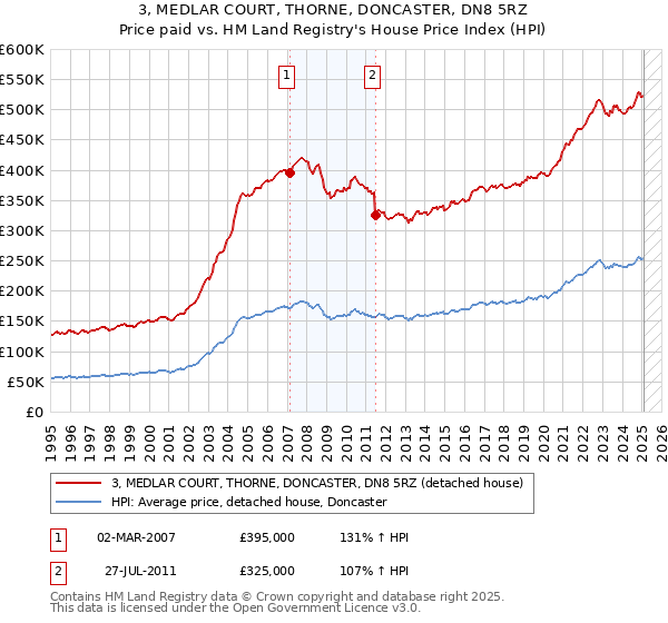 3, MEDLAR COURT, THORNE, DONCASTER, DN8 5RZ: Price paid vs HM Land Registry's House Price Index