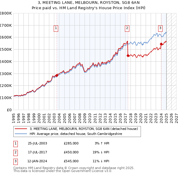 3, MEETING LANE, MELBOURN, ROYSTON, SG8 6AN: Price paid vs HM Land Registry's House Price Index