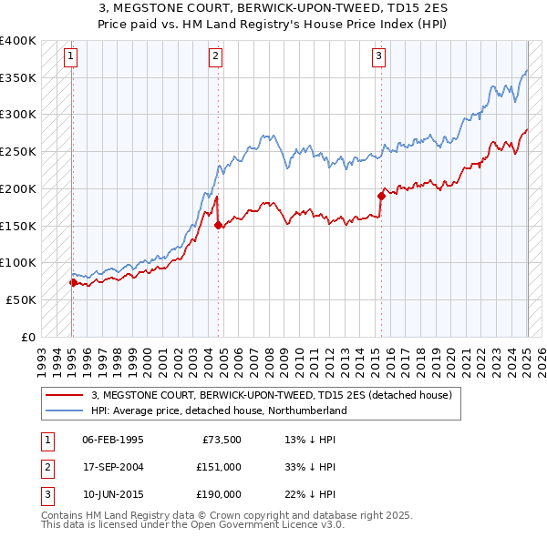 3, MEGSTONE COURT, BERWICK-UPON-TWEED, TD15 2ES: Price paid vs HM Land Registry's House Price Index