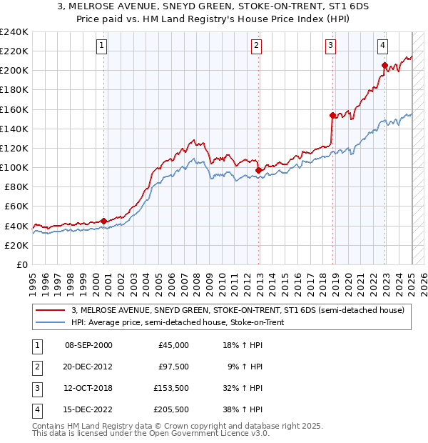 3, MELROSE AVENUE, SNEYD GREEN, STOKE-ON-TRENT, ST1 6DS: Price paid vs HM Land Registry's House Price Index