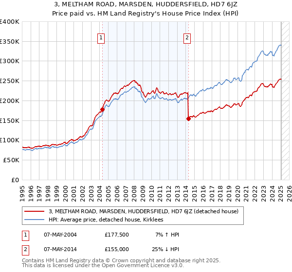 3, MELTHAM ROAD, MARSDEN, HUDDERSFIELD, HD7 6JZ: Price paid vs HM Land Registry's House Price Index