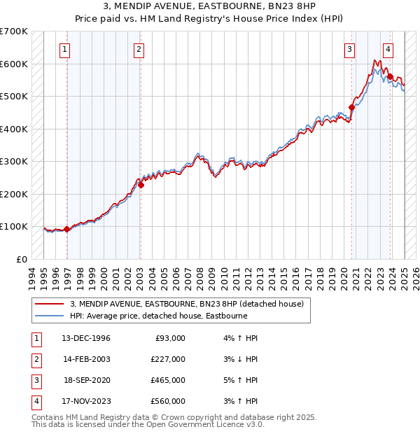 3, MENDIP AVENUE, EASTBOURNE, BN23 8HP: Price paid vs HM Land Registry's House Price Index