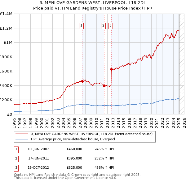 3, MENLOVE GARDENS WEST, LIVERPOOL, L18 2DL: Price paid vs HM Land Registry's House Price Index