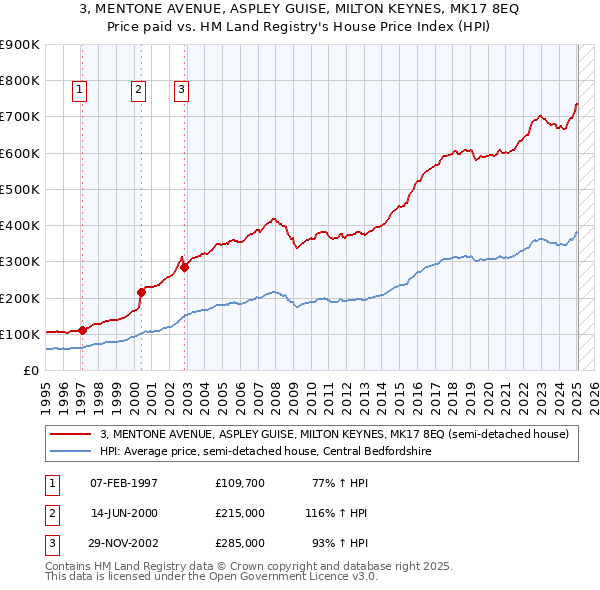 3, MENTONE AVENUE, ASPLEY GUISE, MILTON KEYNES, MK17 8EQ: Price paid vs HM Land Registry's House Price Index