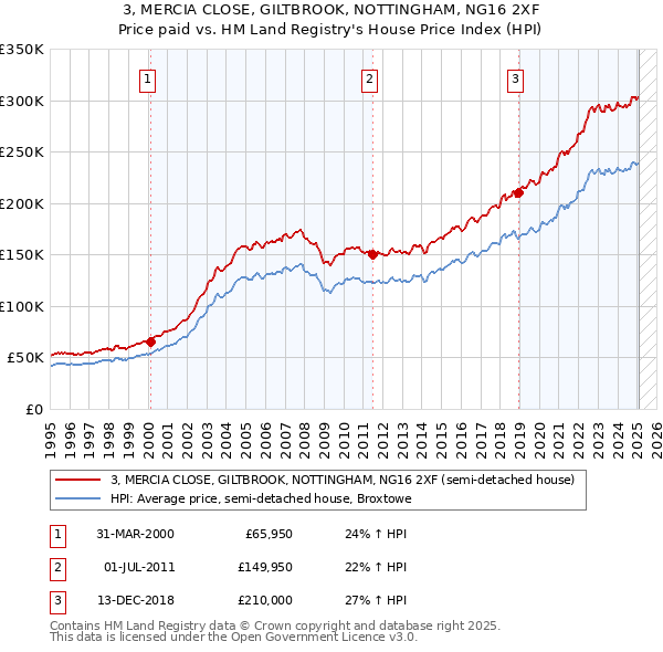 3, MERCIA CLOSE, GILTBROOK, NOTTINGHAM, NG16 2XF: Price paid vs HM Land Registry's House Price Index