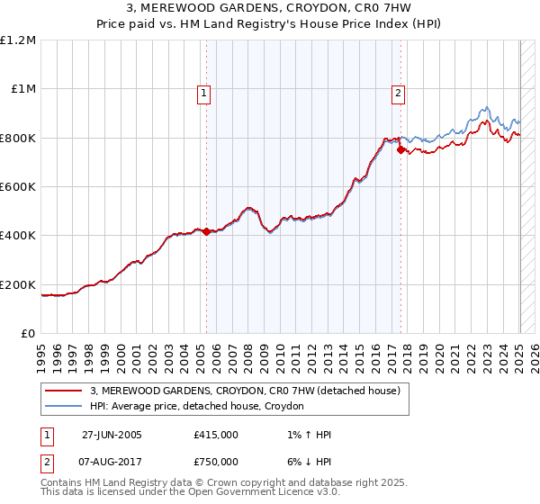 3, MEREWOOD GARDENS, CROYDON, CR0 7HW: Price paid vs HM Land Registry's House Price Index