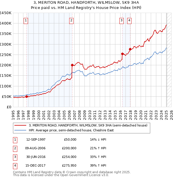 3, MERITON ROAD, HANDFORTH, WILMSLOW, SK9 3HA: Price paid vs HM Land Registry's House Price Index