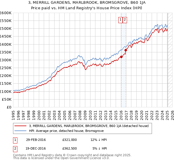 3, MERRILL GARDENS, MARLBROOK, BROMSGROVE, B60 1JA: Price paid vs HM Land Registry's House Price Index