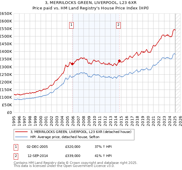 3, MERRILOCKS GREEN, LIVERPOOL, L23 6XR: Price paid vs HM Land Registry's House Price Index