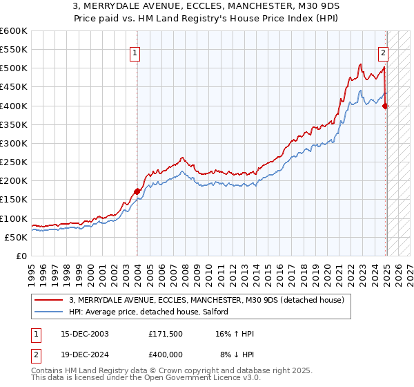 3, MERRYDALE AVENUE, ECCLES, MANCHESTER, M30 9DS: Price paid vs HM Land Registry's House Price Index