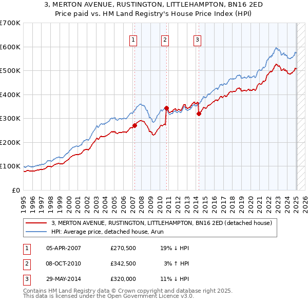 3, MERTON AVENUE, RUSTINGTON, LITTLEHAMPTON, BN16 2ED: Price paid vs HM Land Registry's House Price Index