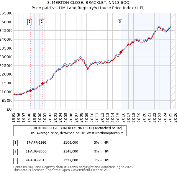 3, MERTON CLOSE, BRACKLEY, NN13 6DQ: Price paid vs HM Land Registry's House Price Index