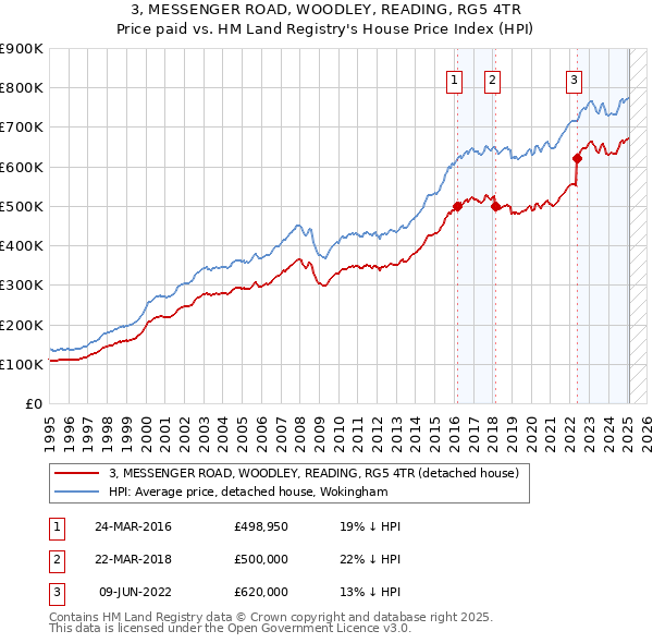 3, MESSENGER ROAD, WOODLEY, READING, RG5 4TR: Price paid vs HM Land Registry's House Price Index