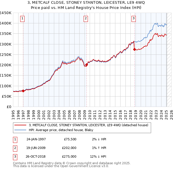 3, METCALF CLOSE, STONEY STANTON, LEICESTER, LE9 4WQ: Price paid vs HM Land Registry's House Price Index