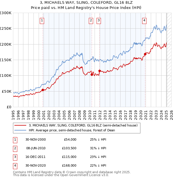 3, MICHAELS WAY, SLING, COLEFORD, GL16 8LZ: Price paid vs HM Land Registry's House Price Index
