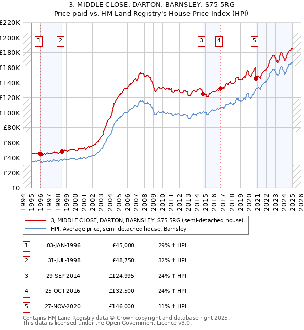 3, MIDDLE CLOSE, DARTON, BARNSLEY, S75 5RG: Price paid vs HM Land Registry's House Price Index