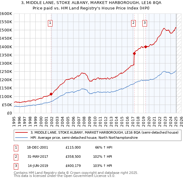 3, MIDDLE LANE, STOKE ALBANY, MARKET HARBOROUGH, LE16 8QA: Price paid vs HM Land Registry's House Price Index