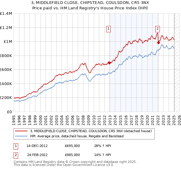 3, MIDDLEFIELD CLOSE, CHIPSTEAD, COULSDON, CR5 3NX: Price paid vs HM Land Registry's House Price Index