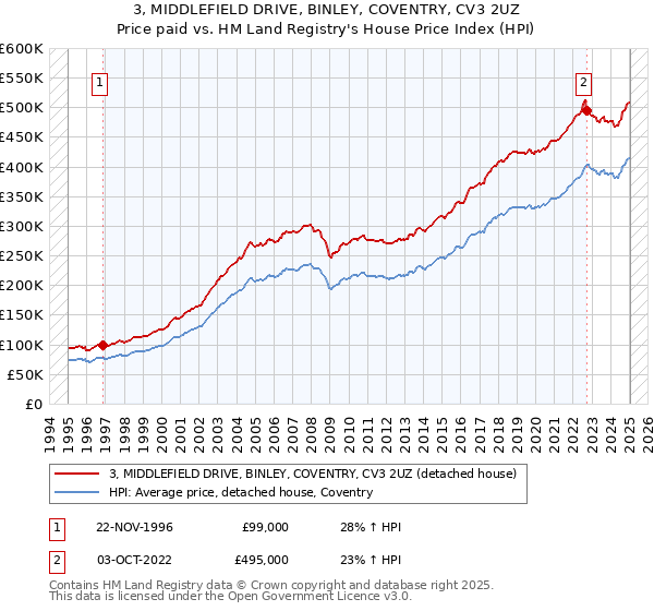 3, MIDDLEFIELD DRIVE, BINLEY, COVENTRY, CV3 2UZ: Price paid vs HM Land Registry's House Price Index
