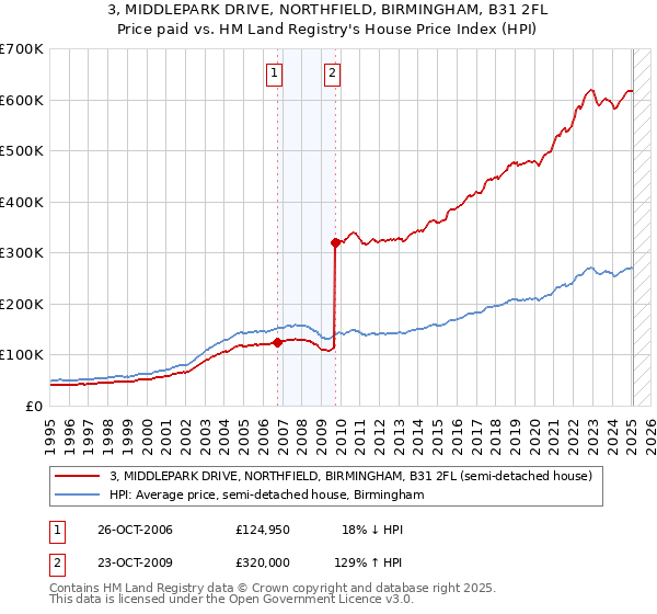 3, MIDDLEPARK DRIVE, NORTHFIELD, BIRMINGHAM, B31 2FL: Price paid vs HM Land Registry's House Price Index
