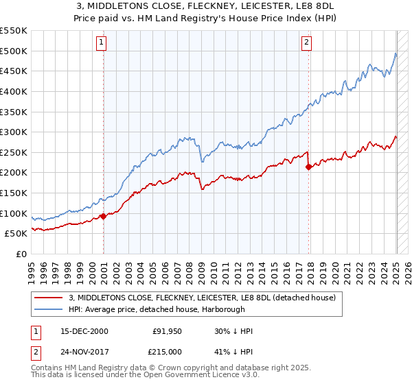3, MIDDLETONS CLOSE, FLECKNEY, LEICESTER, LE8 8DL: Price paid vs HM Land Registry's House Price Index