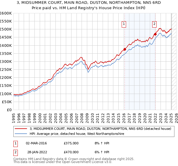 3, MIDSUMMER COURT, MAIN ROAD, DUSTON, NORTHAMPTON, NN5 6RD: Price paid vs HM Land Registry's House Price Index