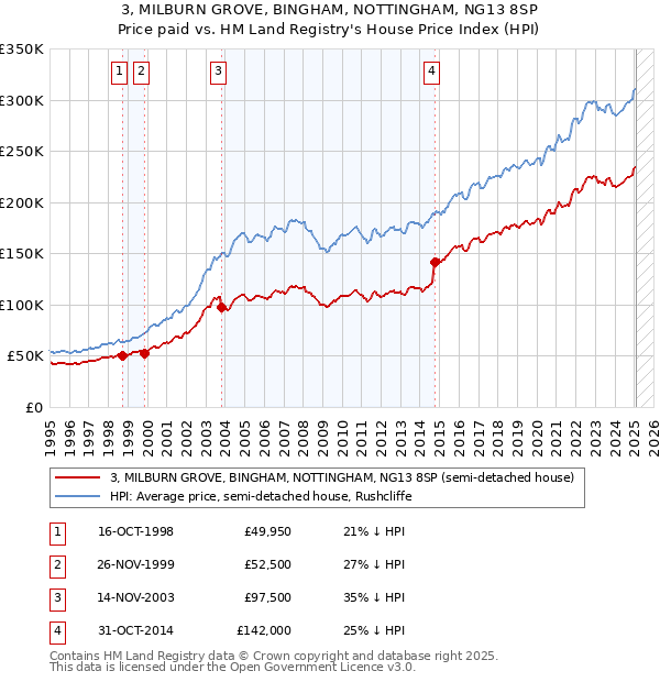 3, MILBURN GROVE, BINGHAM, NOTTINGHAM, NG13 8SP: Price paid vs HM Land Registry's House Price Index