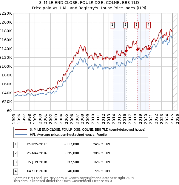 3, MILE END CLOSE, FOULRIDGE, COLNE, BB8 7LD: Price paid vs HM Land Registry's House Price Index