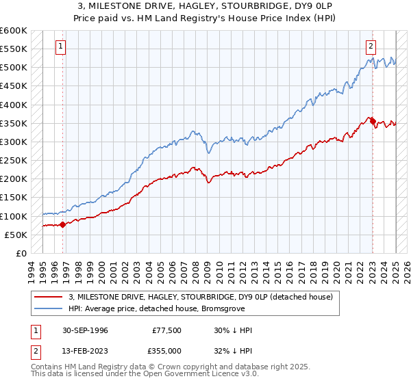 3, MILESTONE DRIVE, HAGLEY, STOURBRIDGE, DY9 0LP: Price paid vs HM Land Registry's House Price Index