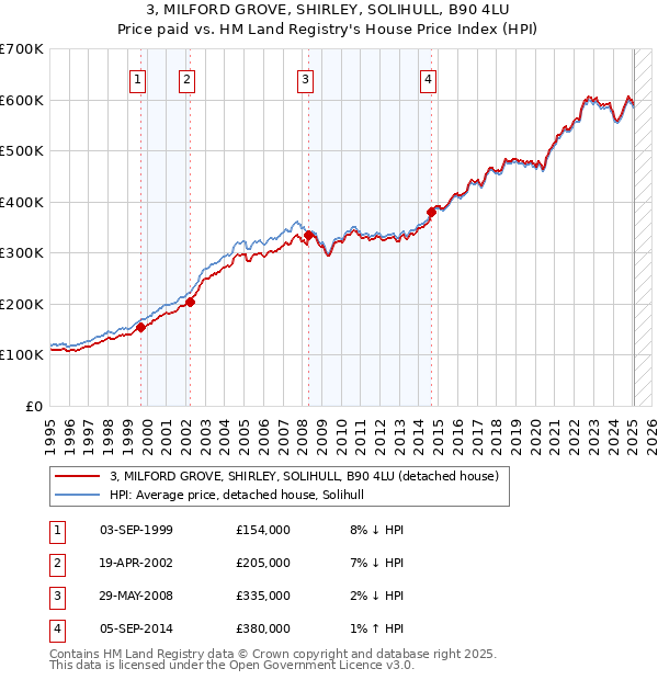 3, MILFORD GROVE, SHIRLEY, SOLIHULL, B90 4LU: Price paid vs HM Land Registry's House Price Index