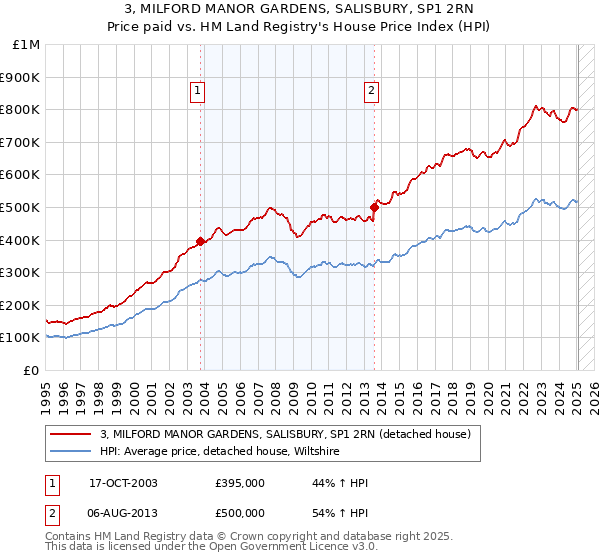 3, MILFORD MANOR GARDENS, SALISBURY, SP1 2RN: Price paid vs HM Land Registry's House Price Index