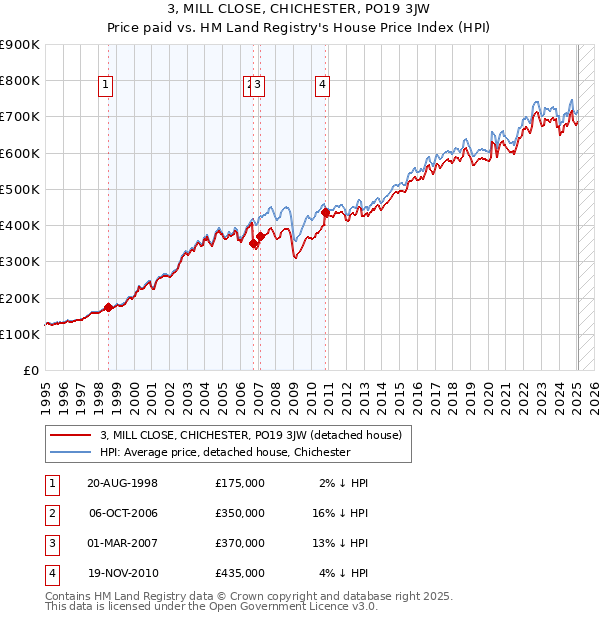 3, MILL CLOSE, CHICHESTER, PO19 3JW: Price paid vs HM Land Registry's House Price Index