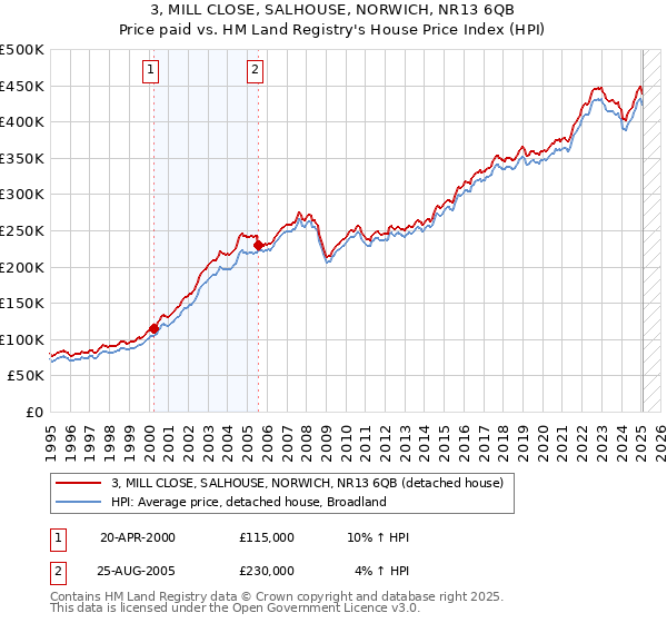 3, MILL CLOSE, SALHOUSE, NORWICH, NR13 6QB: Price paid vs HM Land Registry's House Price Index