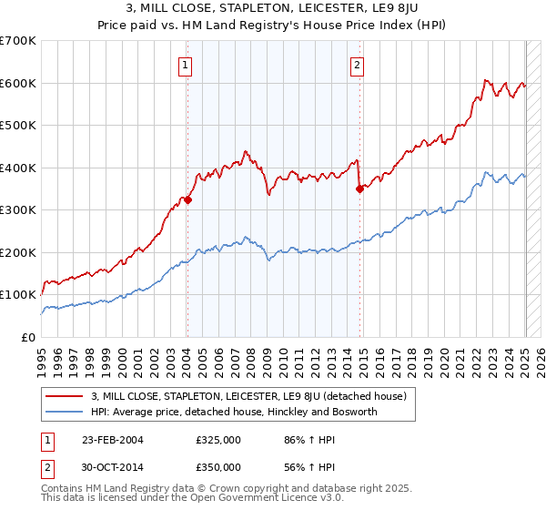 3, MILL CLOSE, STAPLETON, LEICESTER, LE9 8JU: Price paid vs HM Land Registry's House Price Index