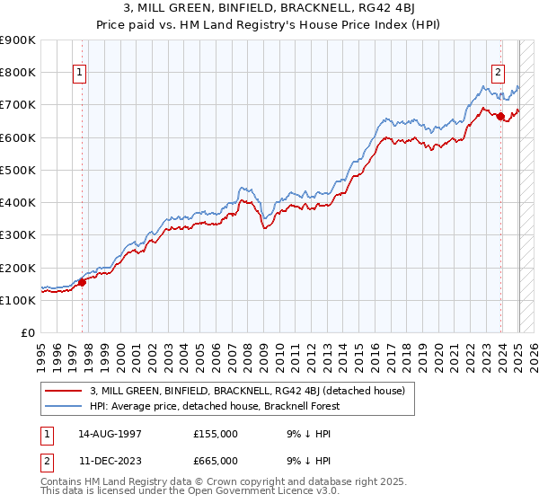 3, MILL GREEN, BINFIELD, BRACKNELL, RG42 4BJ: Price paid vs HM Land Registry's House Price Index