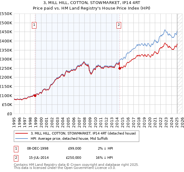 3, MILL HILL, COTTON, STOWMARKET, IP14 4RT: Price paid vs HM Land Registry's House Price Index
