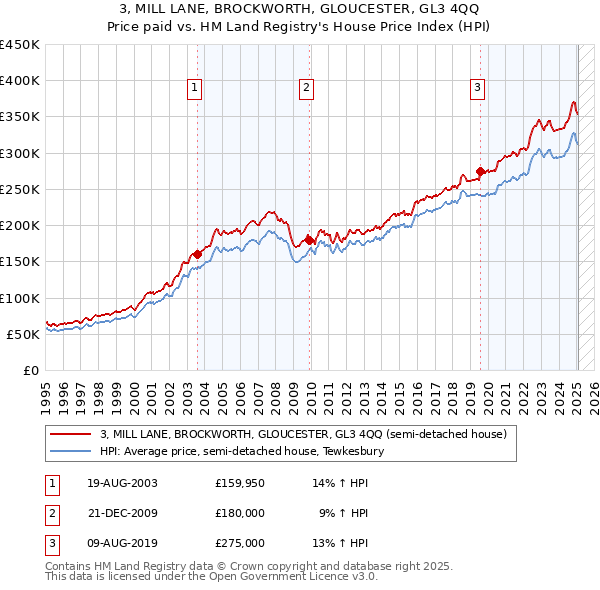 3, MILL LANE, BROCKWORTH, GLOUCESTER, GL3 4QQ: Price paid vs HM Land Registry's House Price Index