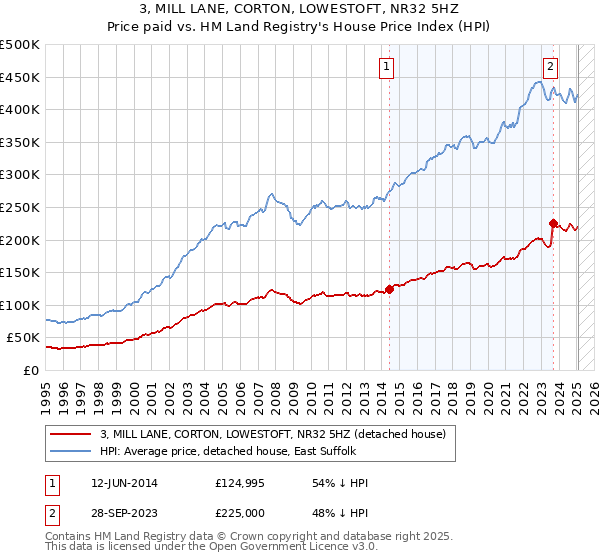 3, MILL LANE, CORTON, LOWESTOFT, NR32 5HZ: Price paid vs HM Land Registry's House Price Index