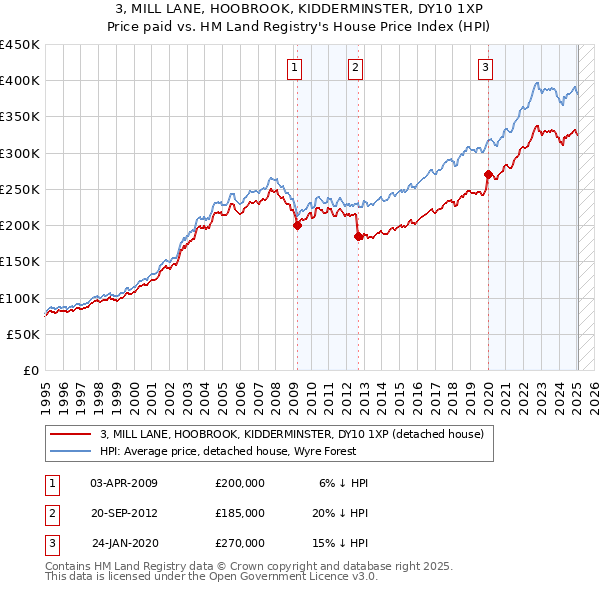 3, MILL LANE, HOOBROOK, KIDDERMINSTER, DY10 1XP: Price paid vs HM Land Registry's House Price Index